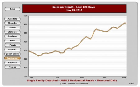Scottsdale-Real-Estate-Sales-Update